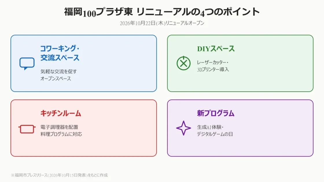 福岡100プラザ東が10月22日リニューアルオープン｜無料イベント内容・アクセスまとめ