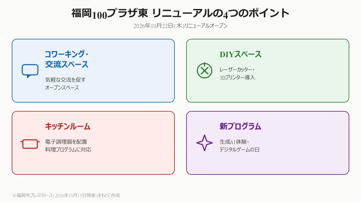 福岡100プラザ東が10月22日リニューアルオープン｜無料イベント内容・アクセスまとめ