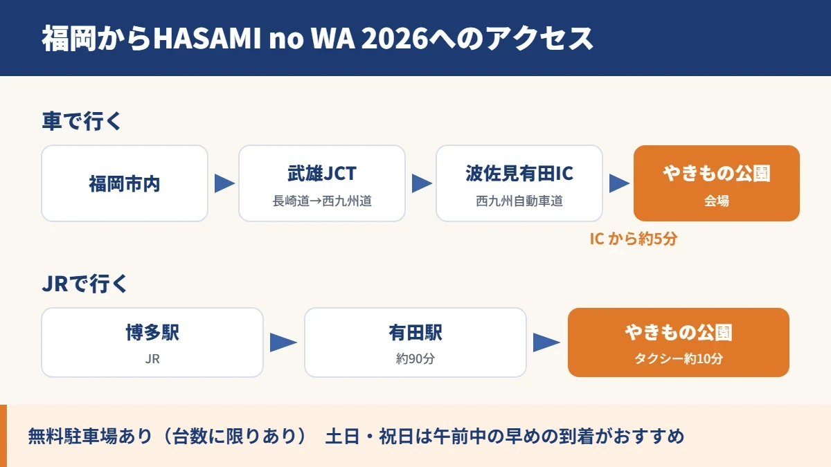 福岡からHASAMI no WA 2026会場へのアクセス図解(車・JR)