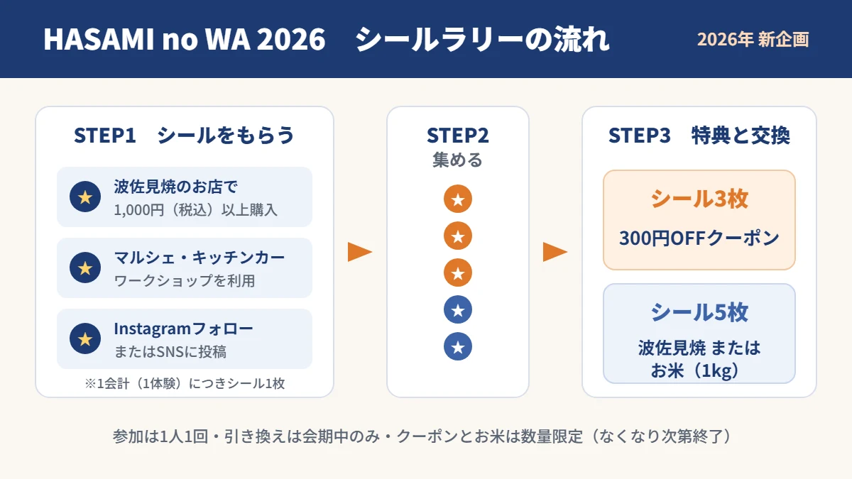 HASAMI no WA 2026 シールラリーの流れと特典の図解