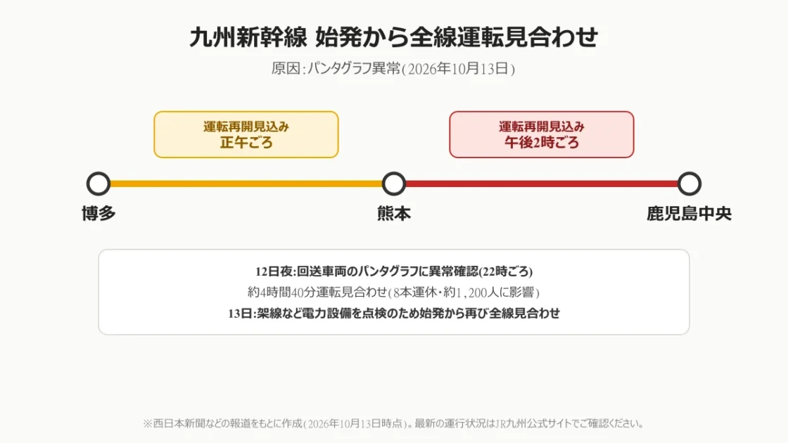 九州新幹線が始発から全線運転見合わせ｜パンタグラフ異常、再開は博多〜熊本正午・熊本〜鹿児島中央14時ごろ