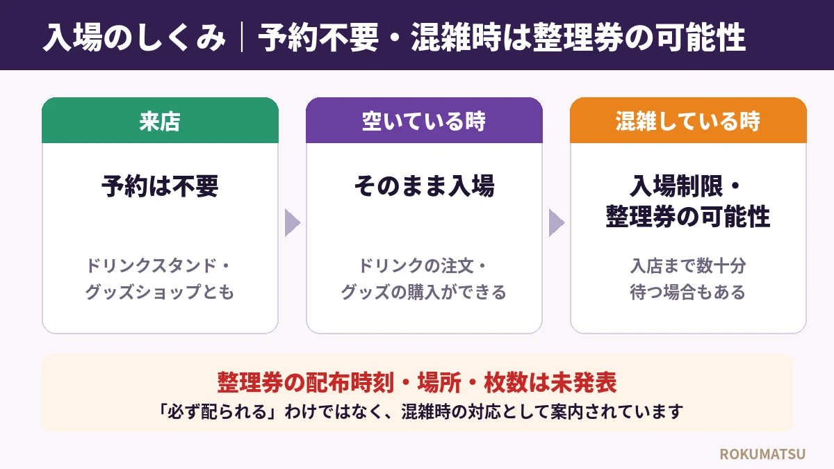 ラルカフェ福岡2026 予約不要・混雑時は整理券の可能性を示す入場のしくみの図解