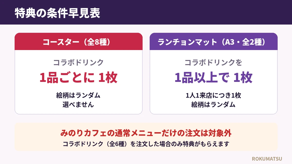 ラルカフェ福岡2026 コースターとランチョンマットの特典条件の図解
