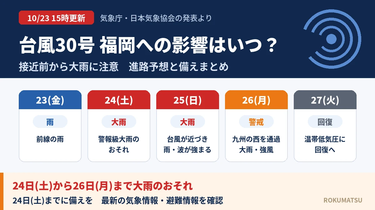 台風30号 福岡への影響はいつ？24～26日は大雨・強風に警戒｜最新進路予想と備え【10月23日15時更新】