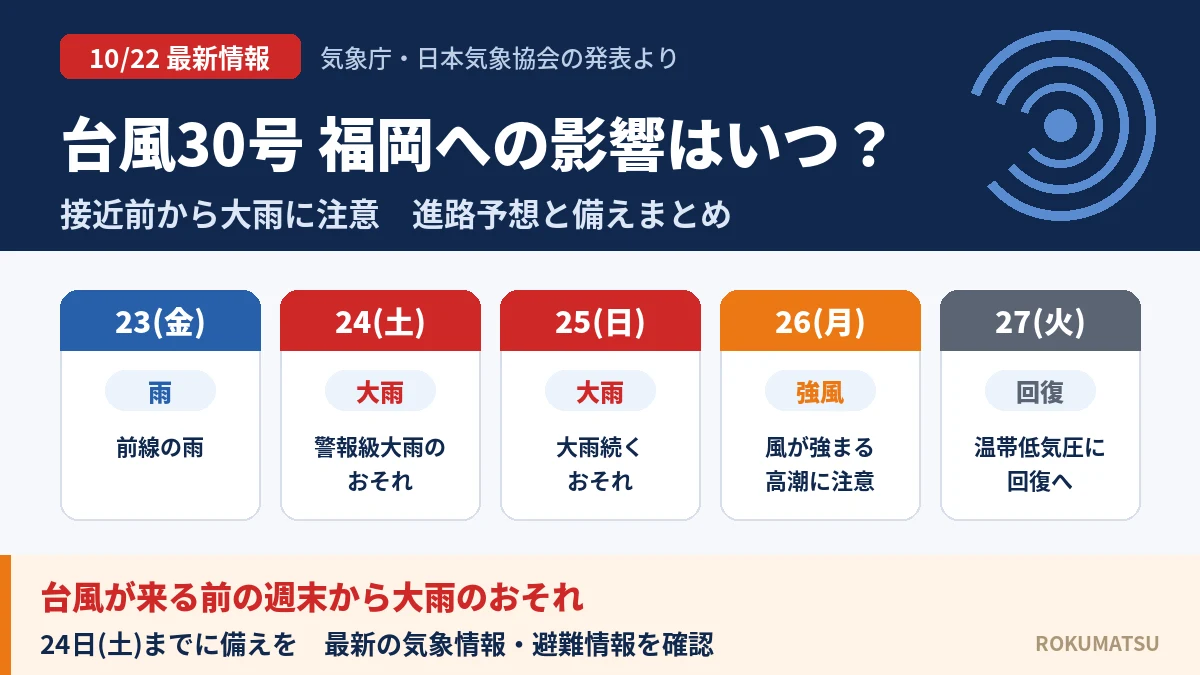台風30号 福岡への影響はいつ？24～25日は警報級大雨のおそれ｜進路予想と備え【10月22日最新】